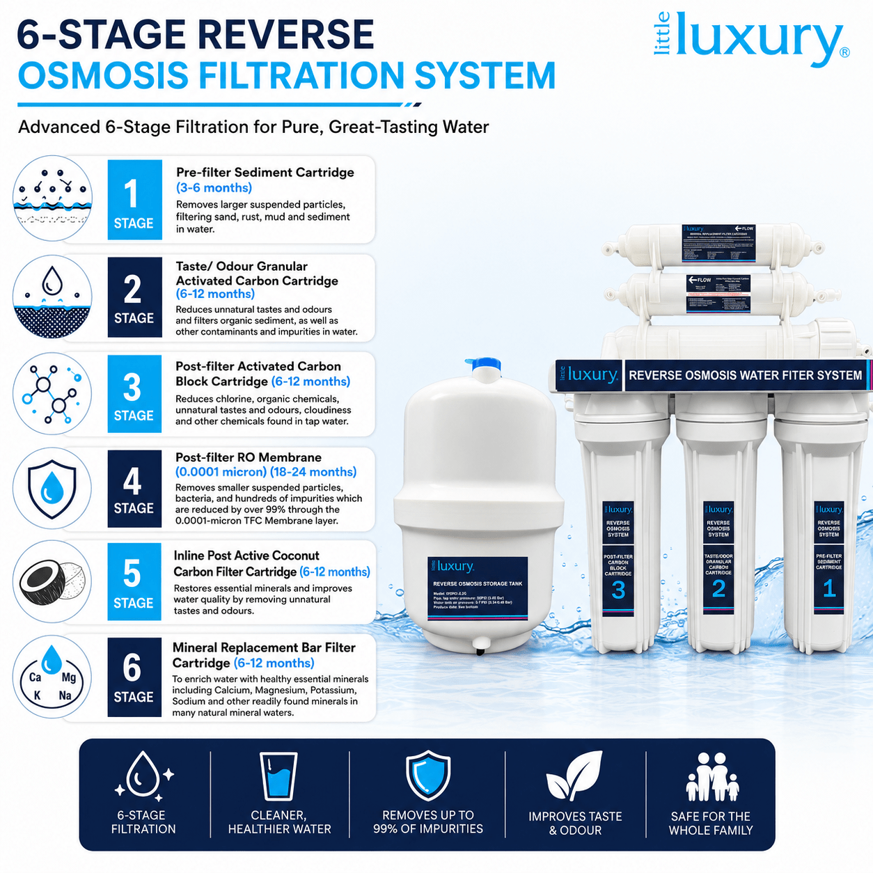 Six filtration stages of Little Luxury Reverse Osmosis Water Filtration System